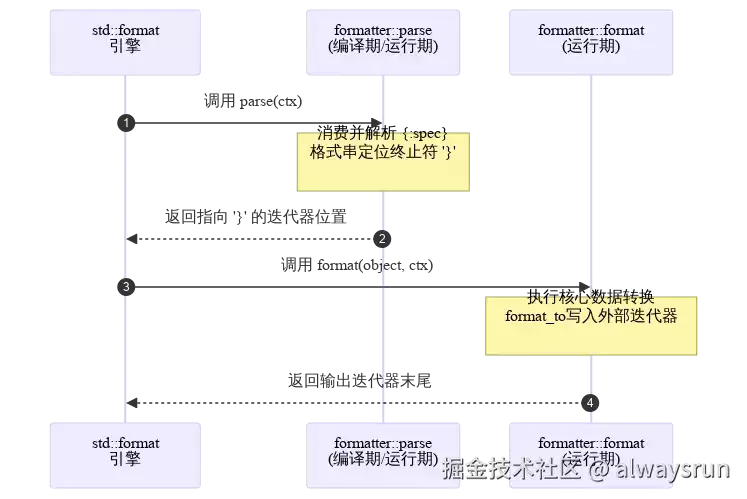 C++类型安全格式化format