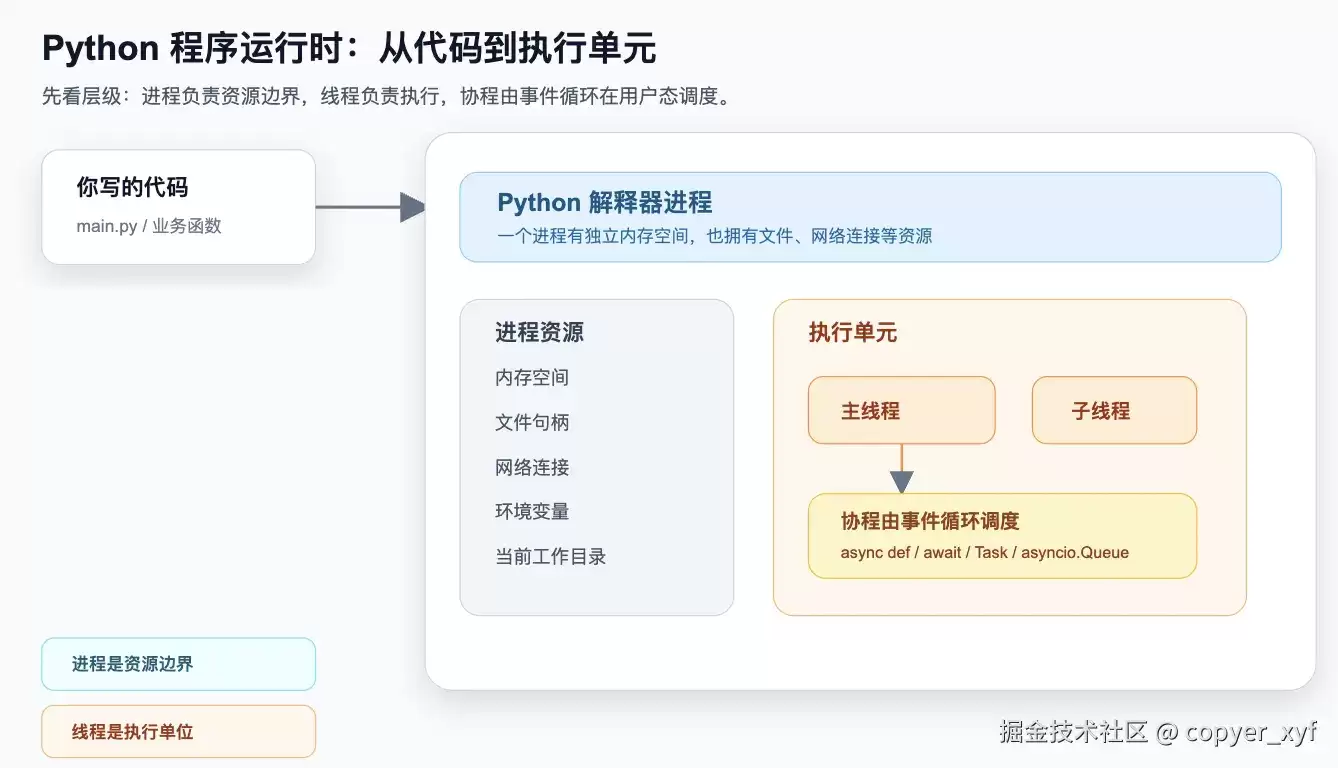 Python 如何同时处理很多事：进程、线程、协程