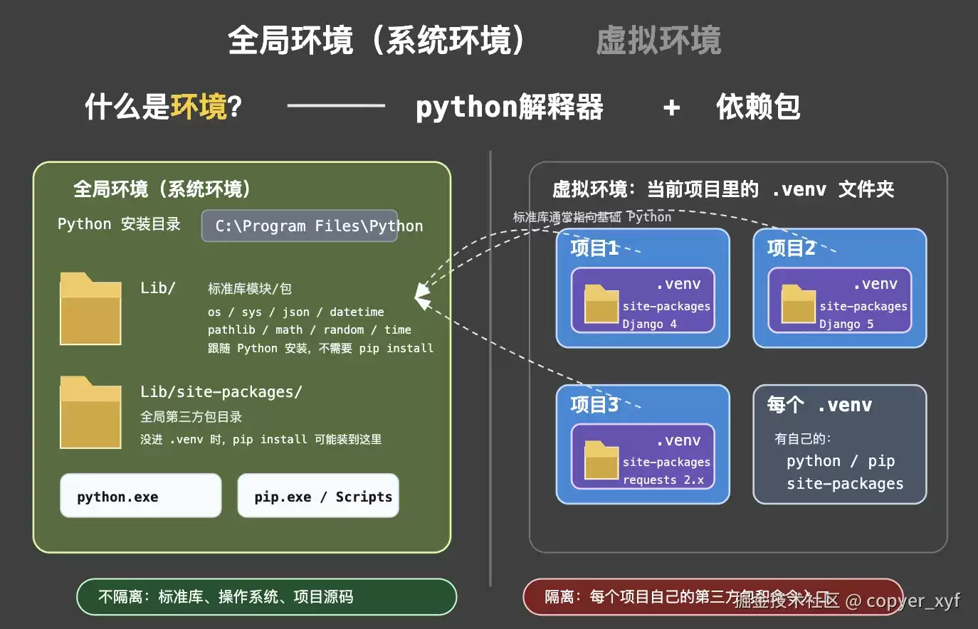 Python venv虚拟环境