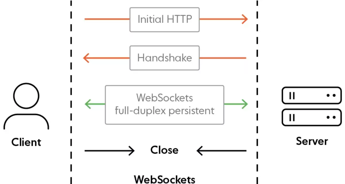 python创建WebSocket服务器实现循环发送消息流程