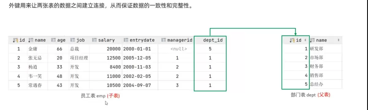 MYSQL中外键知识与应用小结