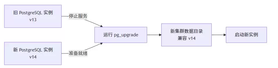PostgreSQL数据库升级的完整流程以及注意事项