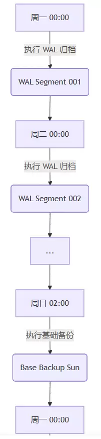 PostgreSQL基础备份和WAL日志备份的完整代码实践