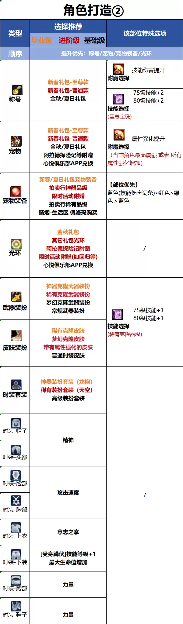 DNF新职业女蓝拳时装属性选择
