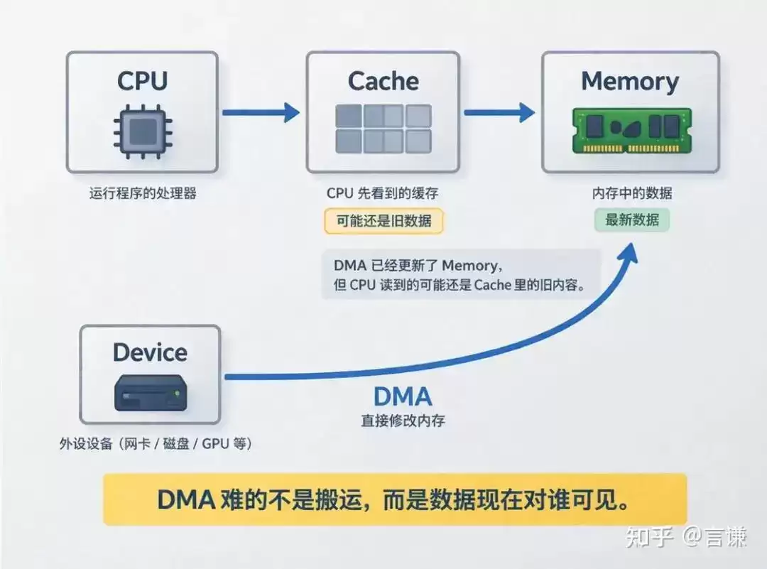DMA 不只是设备绕过 CPU 访问内存这么简单