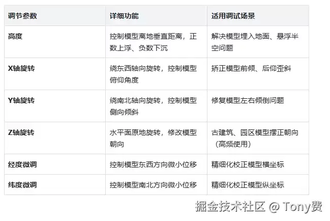基于Vue3和Cesium实现3DTiles模型实时调节：离地面高度/xyz轴旋转/模型经纬度偏移