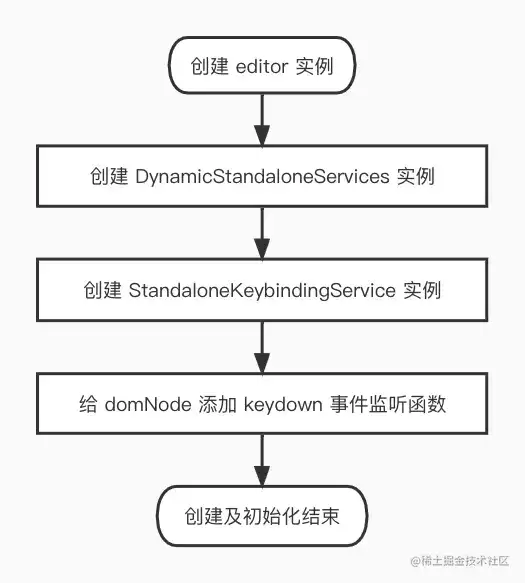详解Monaco Editor的Keybinding机制