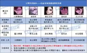 DNF17周年庆版本风法白金徽章选哪个-17周年庆版本DNF风法白金徽章怎么选
