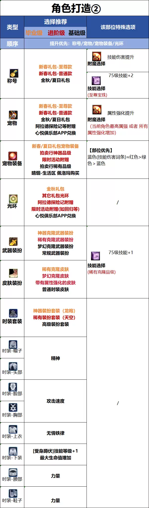 DNF新职业破浪者时装属性选择