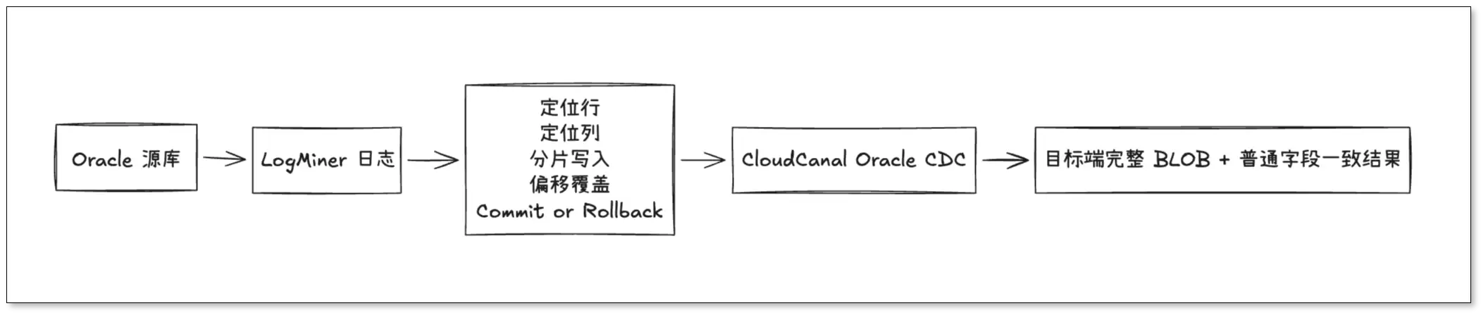 Oracle BLOB 实时同步为何如此艰难？一次看懂背后的5个技术挑战