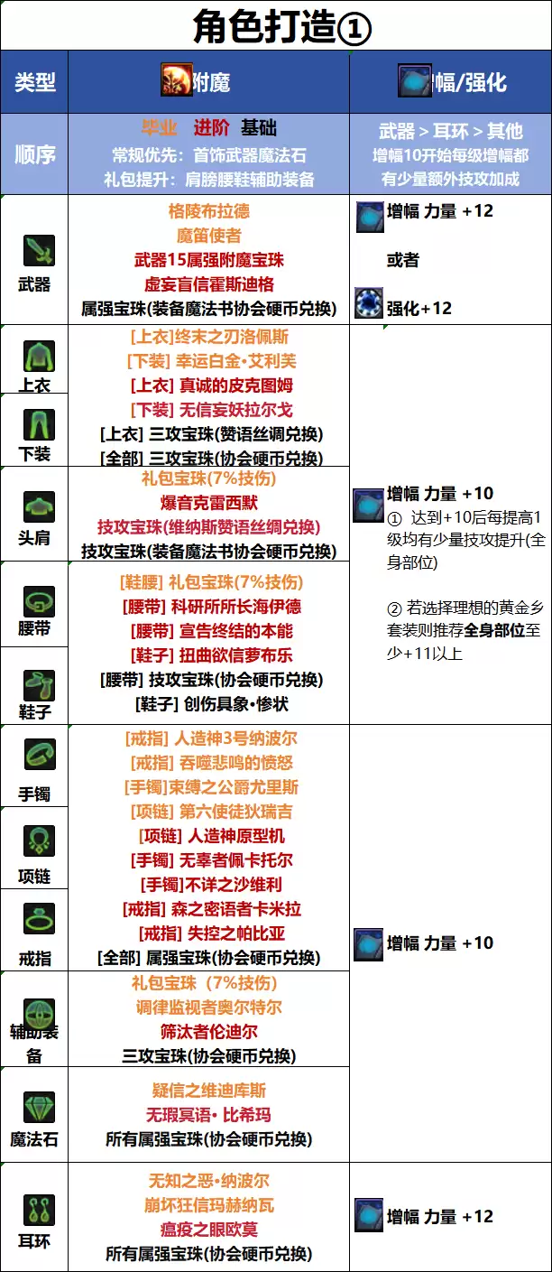 DNF新职业破浪者毕业附魔建议