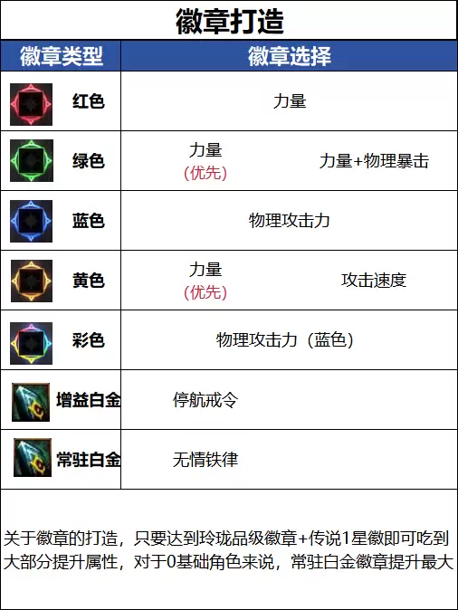 DNF新职业破浪者毕业徽章建议