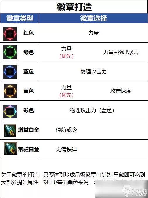 DNF破浪者徽章打造攻略