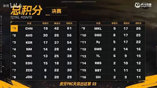 绝地求生PNC出征赛决赛首日积分榜出炉