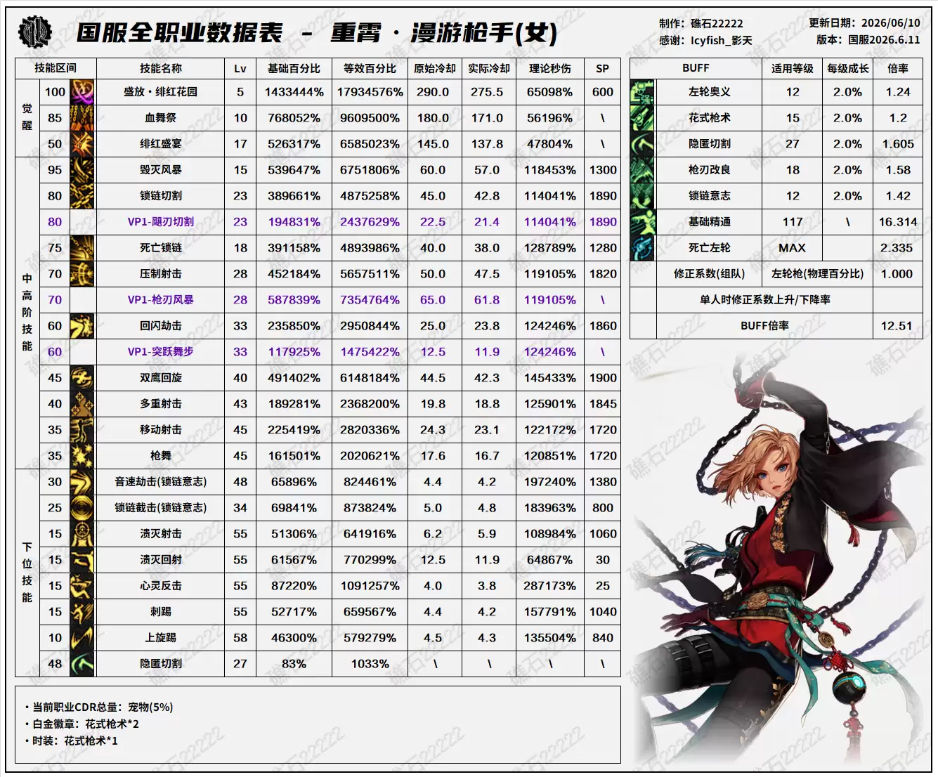DNF女漫游18周年庆版本技能数据表