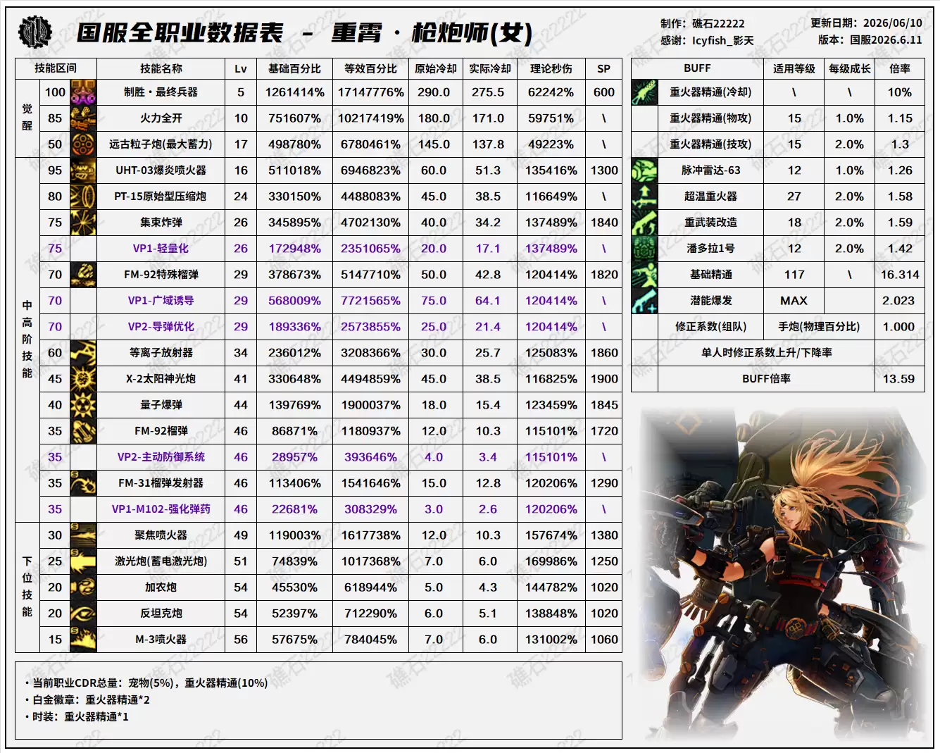 DNF18周年庆版本女大枪技能数值表