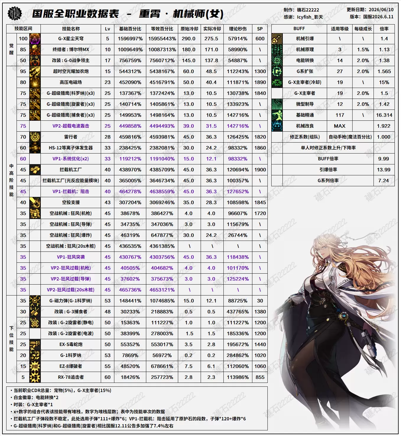 DNF18周年庆版本女机械技能数据一览