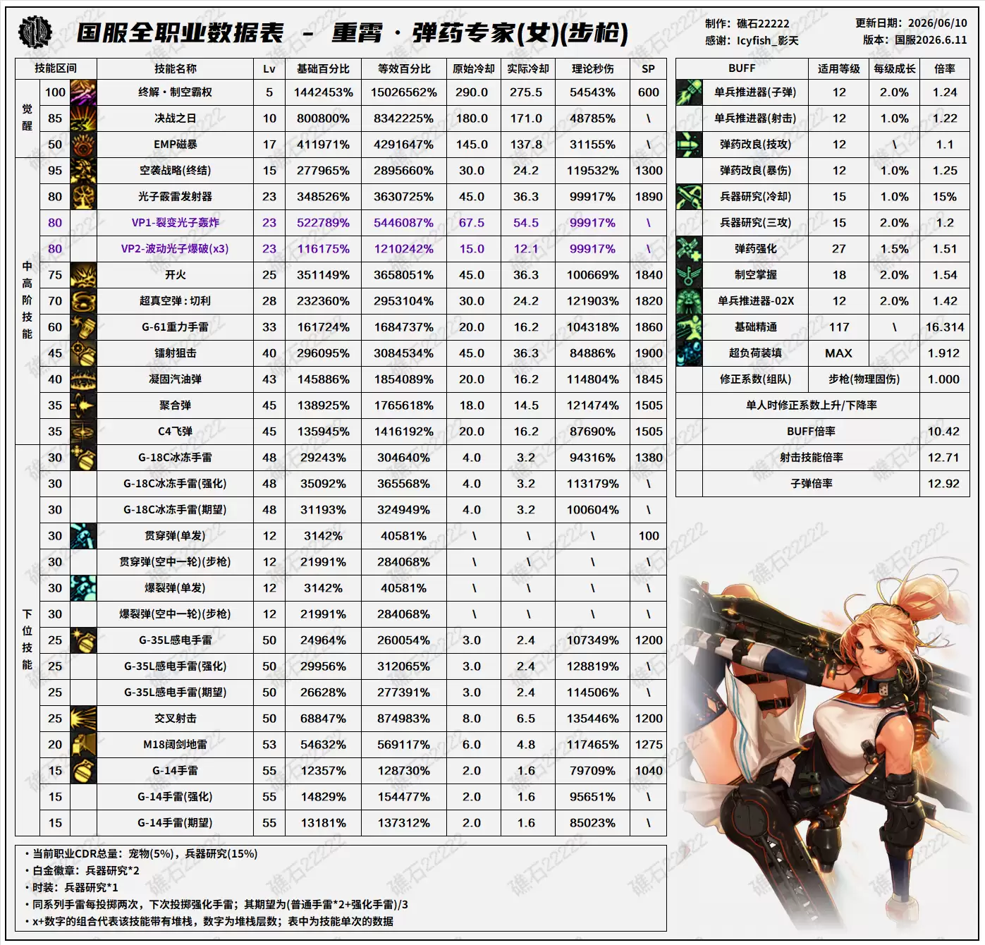 DNF18周年庆版本女弹药技能数据表