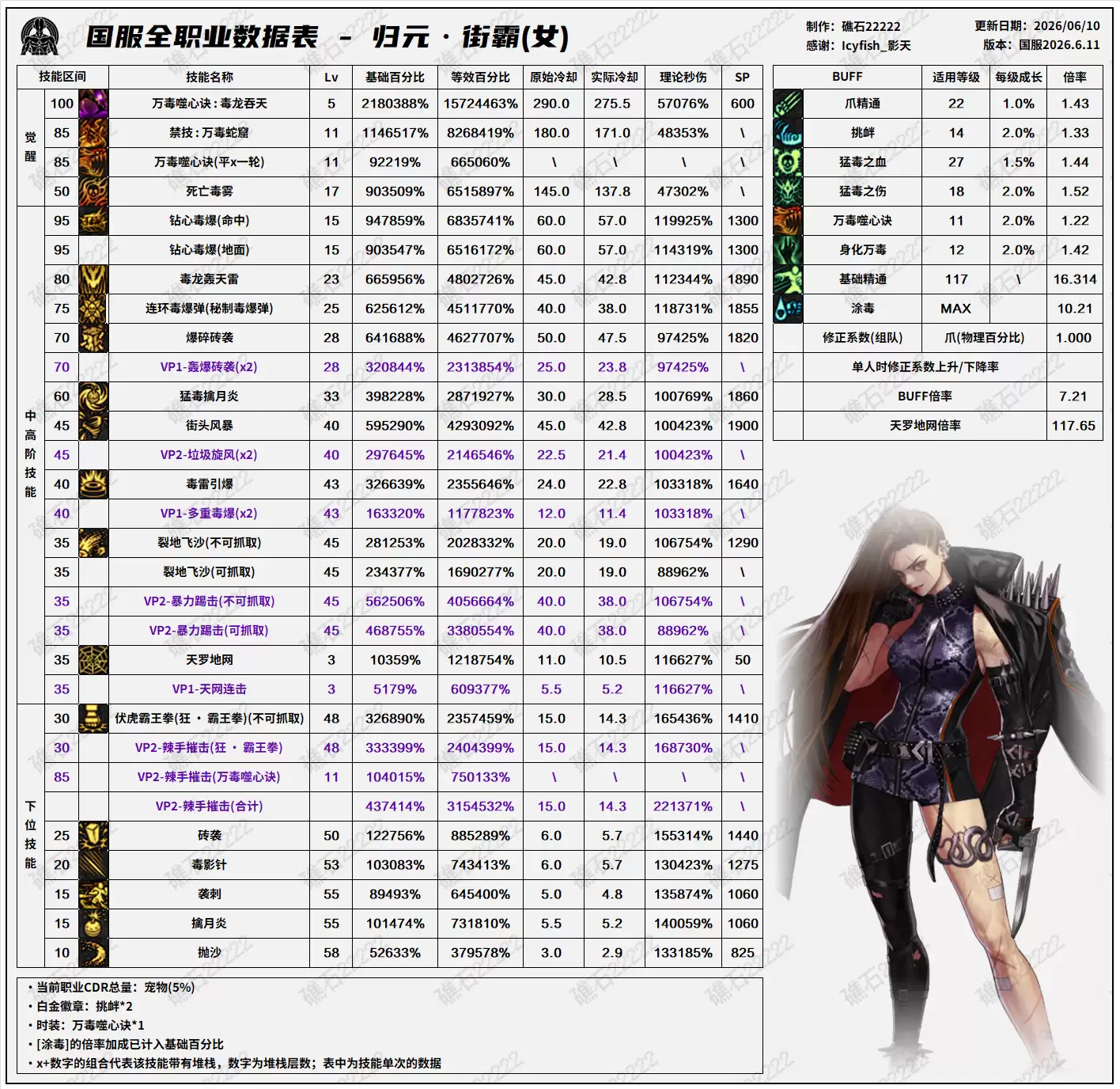 DNF18周年庆版本 女街霸技能数据表