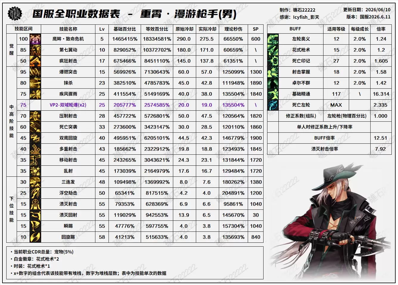 DNF18周年庆版本：男漫游技能数据表