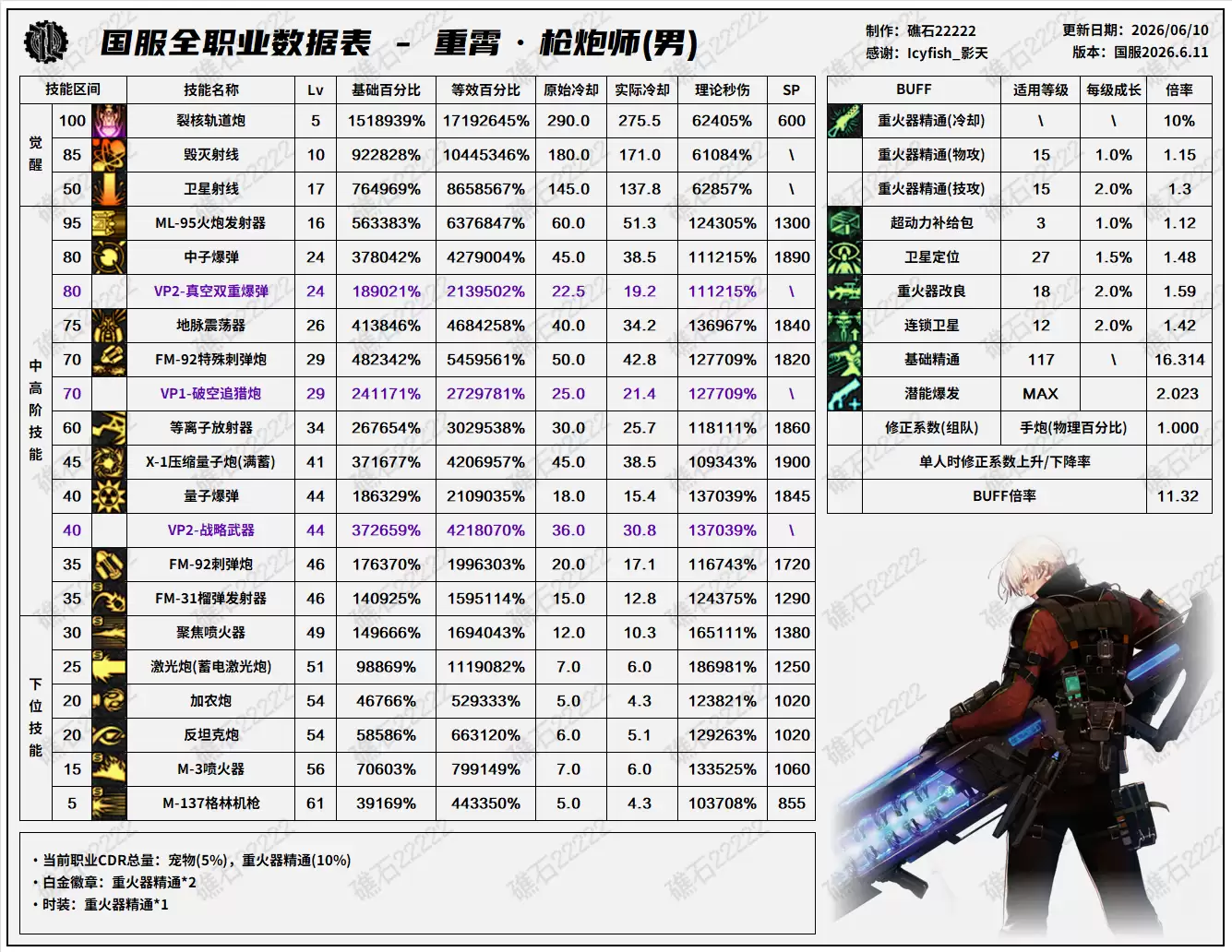 男大枪DNF18周年庆版本技能数据表