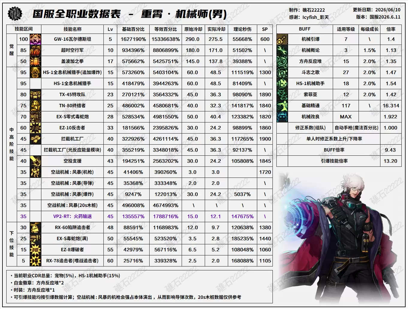 DNF18周年庆版本男机械技能数据一览表