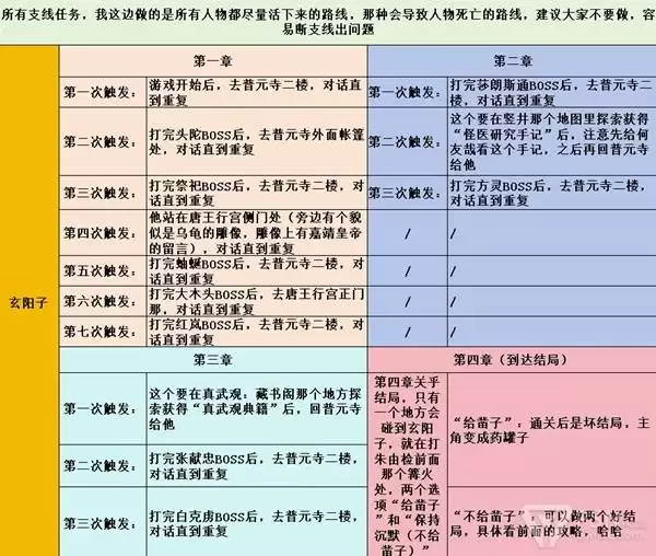 《明末渊虚之羽》全支线任务简易攻略完整指南