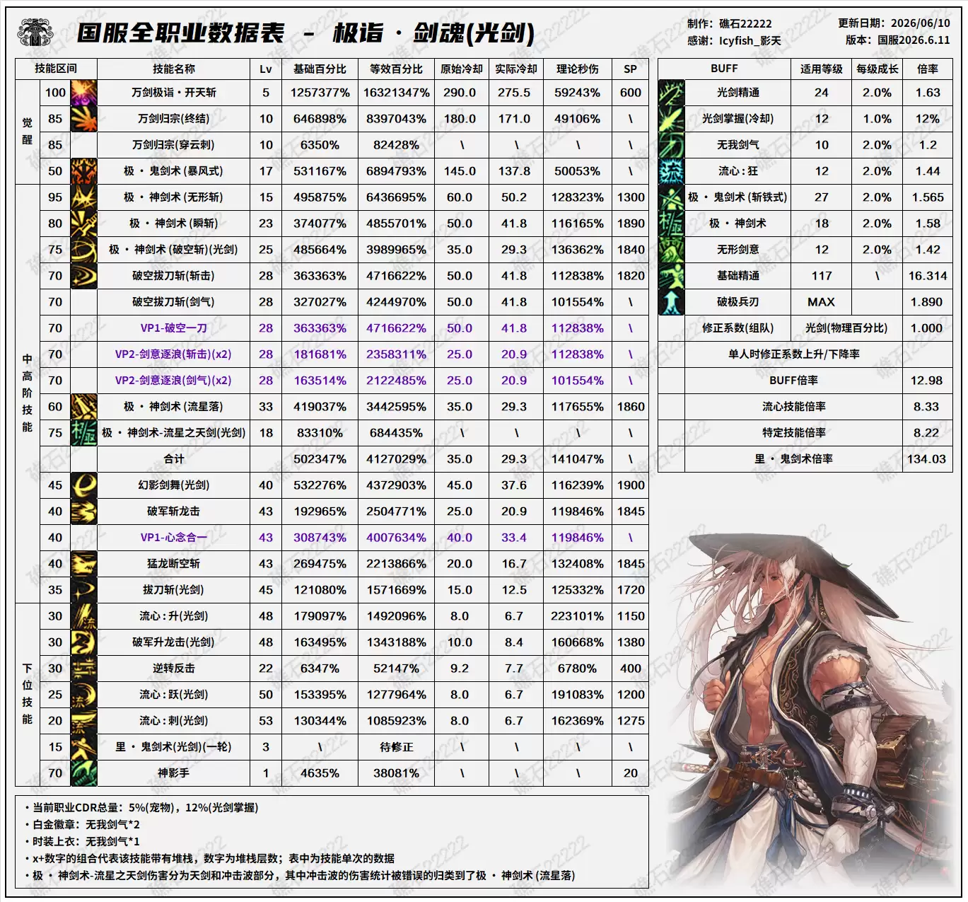 DNF 18周年庆版本 剑魂技能数据表