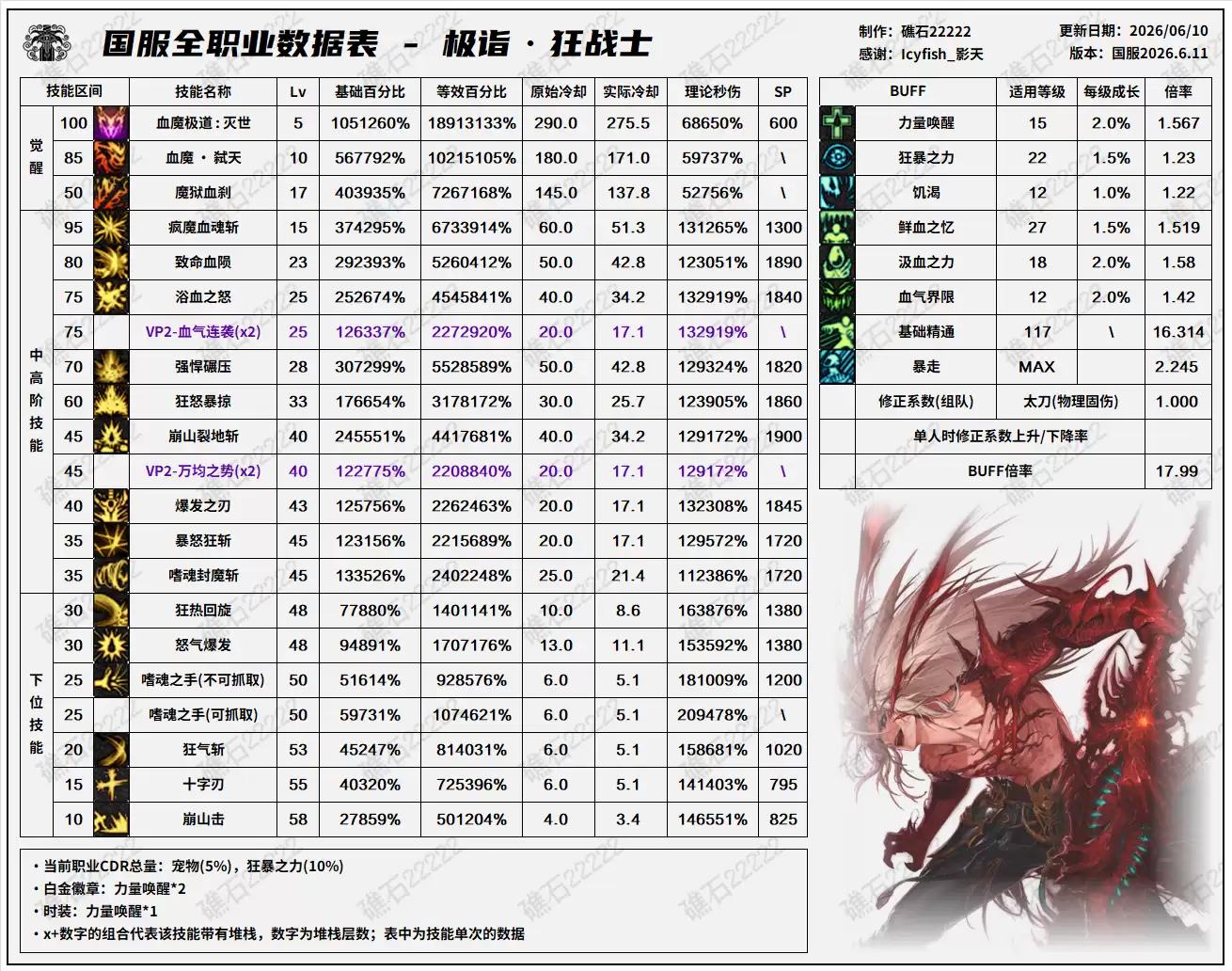 DNF18周年庆版本狂战技能数据表