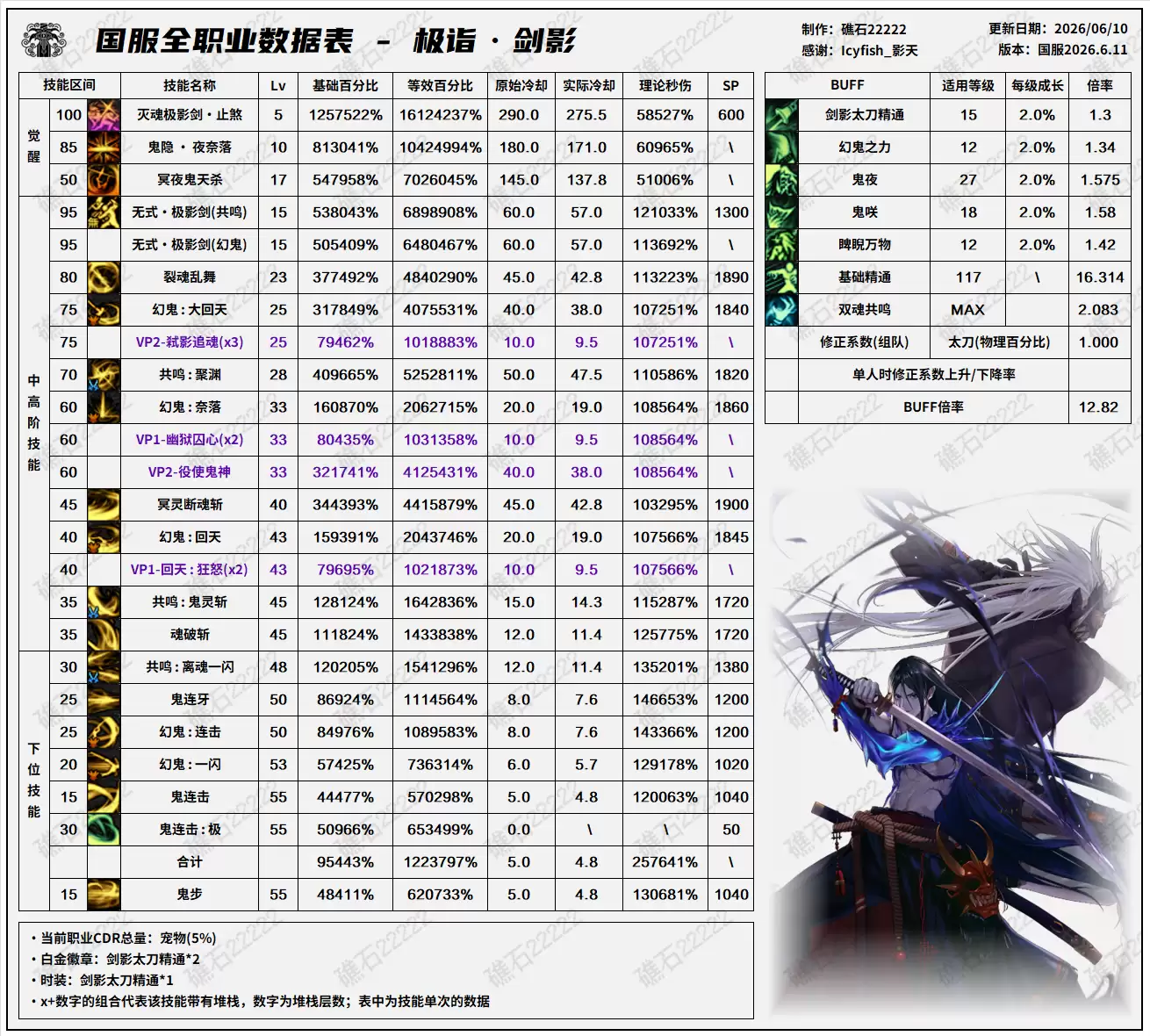 DNF18周年庆版本剑影技能数据表
