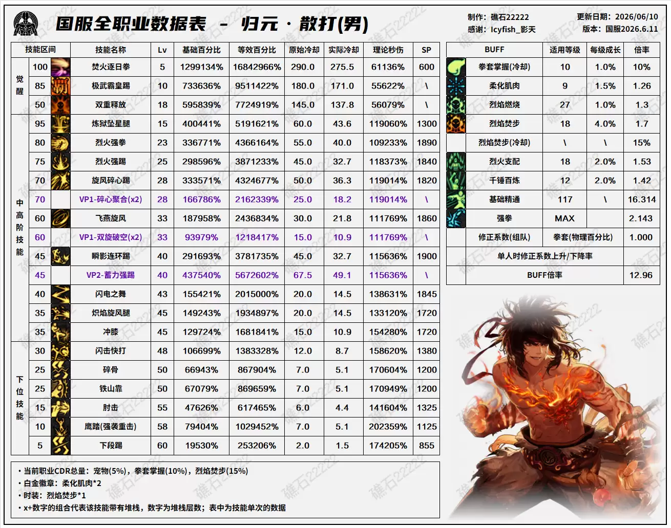 DNF18周年庆男散打版本技能数据表