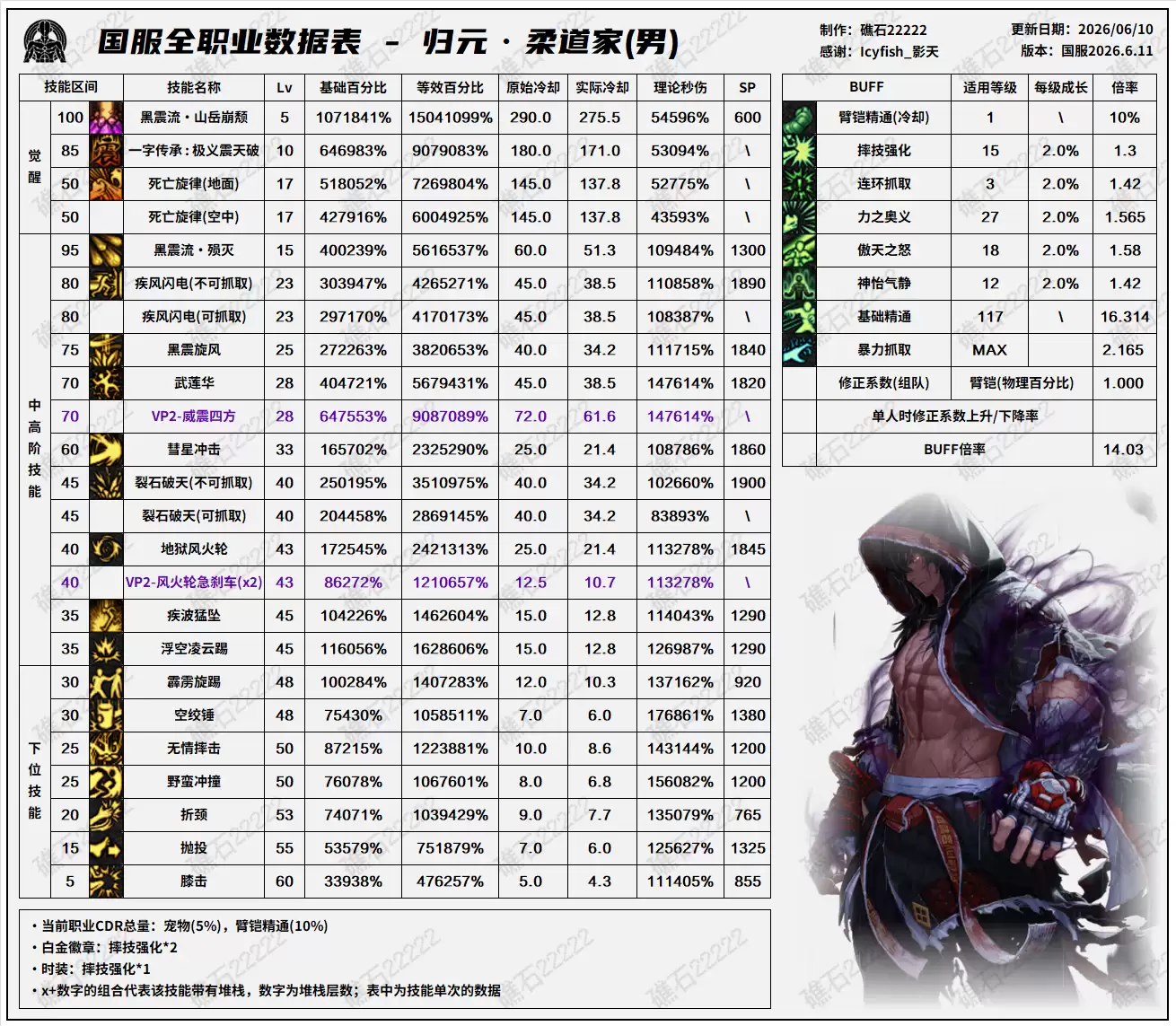 DNF18周年庆版本男柔道技能数值表