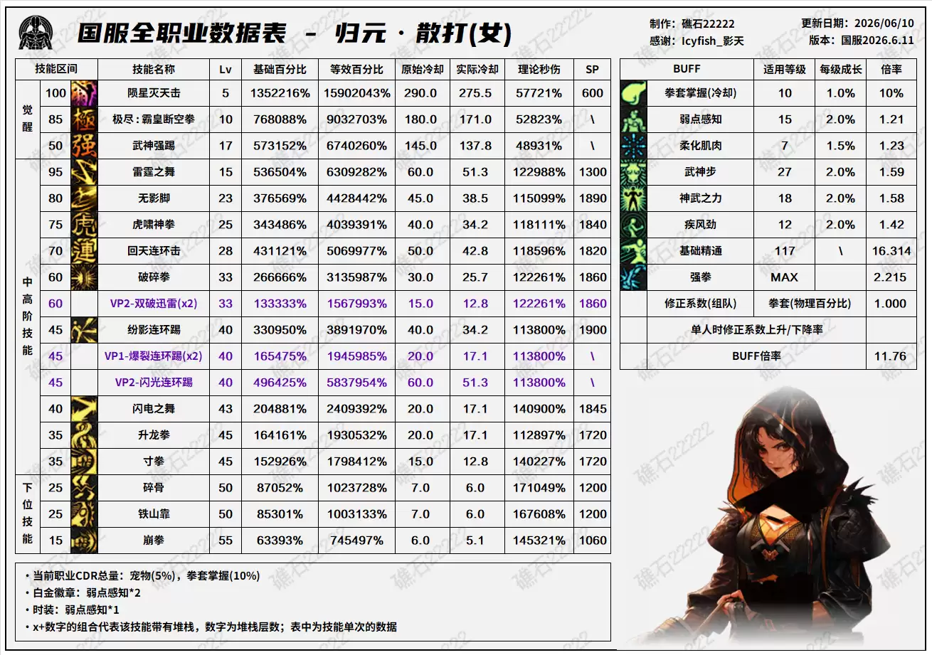 DNF18周年庆版本 女散打 技能数据表