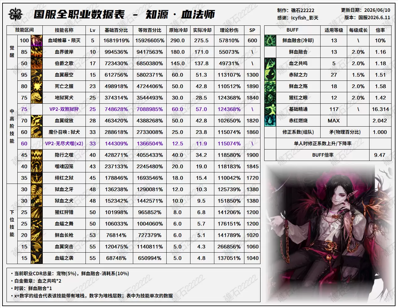 DNF18周年庆版本血法职业技能数据详细列表