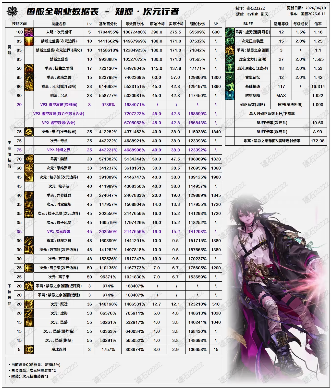 DNF18周年庆版本次元技能数据表格
