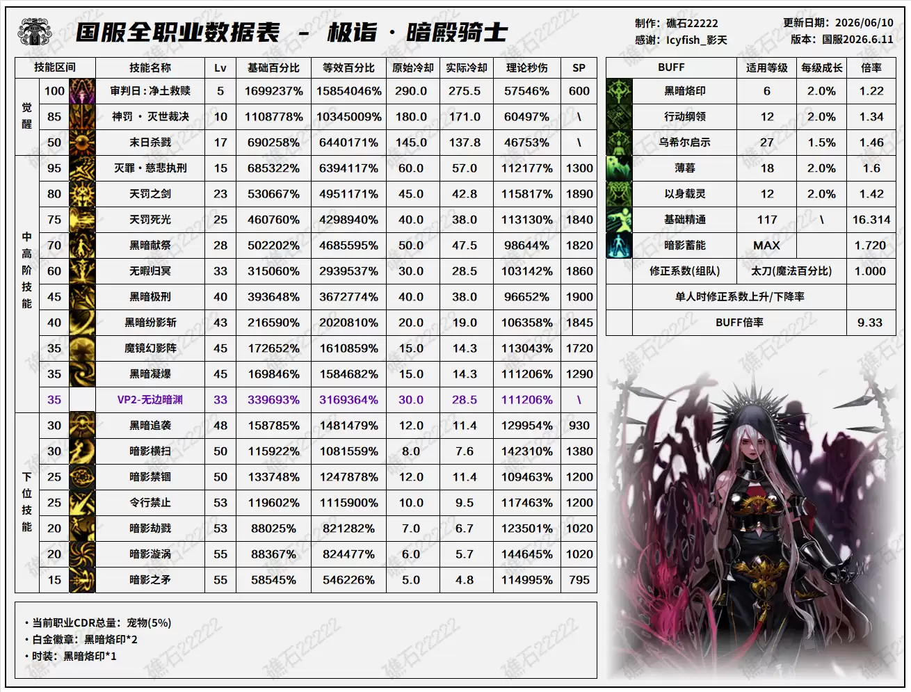 DNF18周年庆版本暗帝技能数据总表