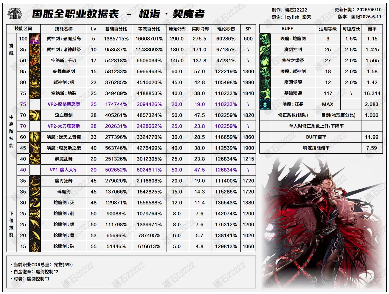 DNF18周年庆版本剑魔技能数值表