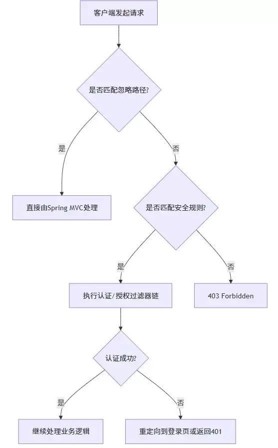 SpringSecurity中静态资源免认证访问的配置方式