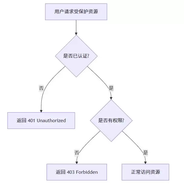 SpringSecurity自定义异常页面403 401的完整解决方案