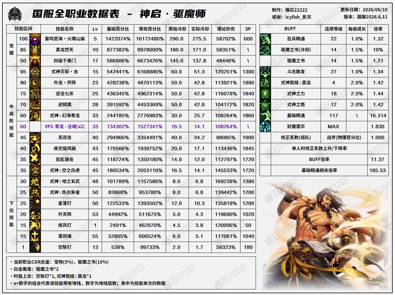 DNF十八周年庆版本驱魔技能数据表
