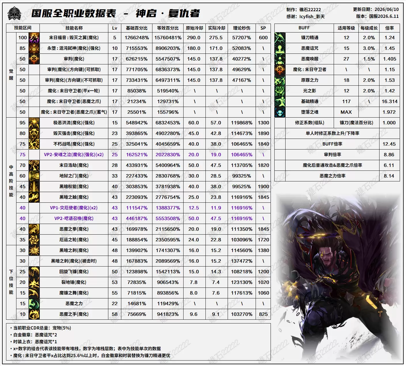 DNF18周年庆版本 复仇者技能数据表