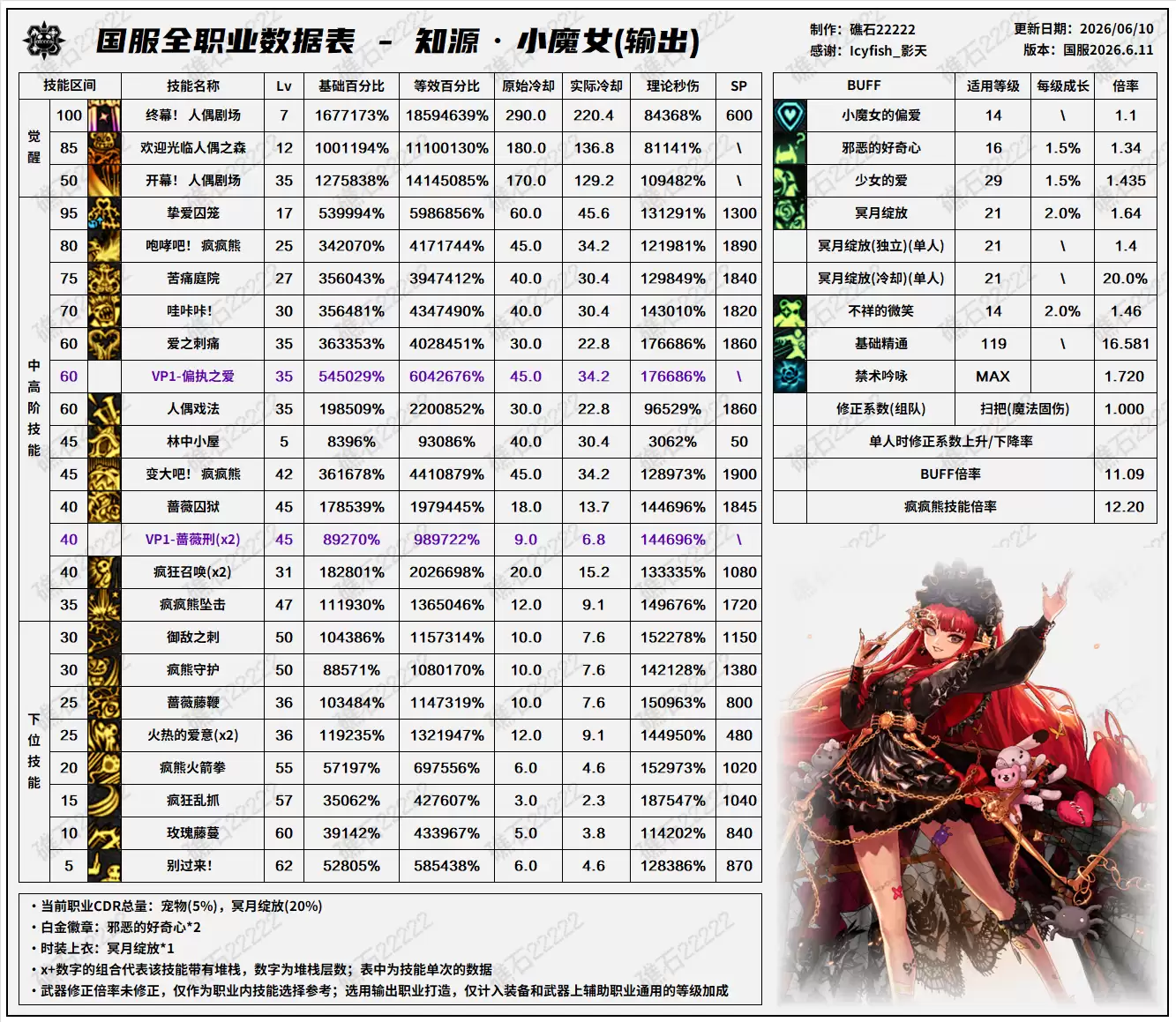 DNF18周年庆版奶萝技能数据表