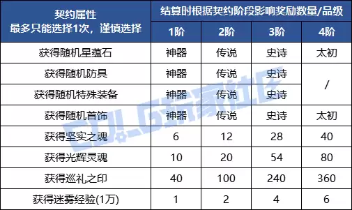 DNF契约之塔奖励全览