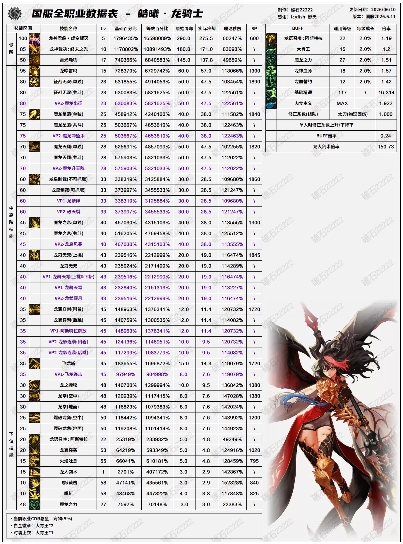 DNF18周年庆版本龙神技能数值表