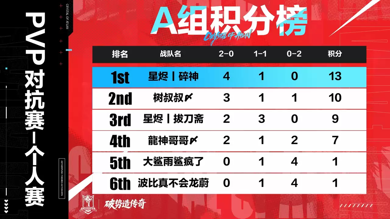 PVP对抗赛个人赛和团队赛 晋级赛赛果公布