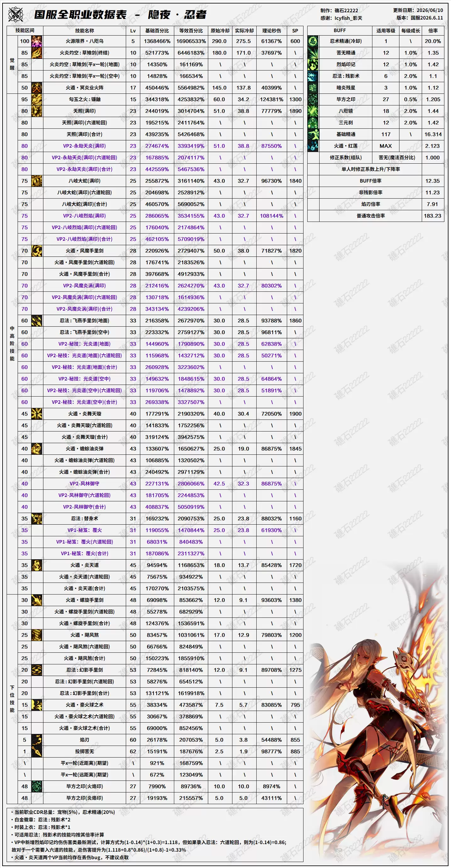 DNF18周年庆版本忍者技能数据汇总表