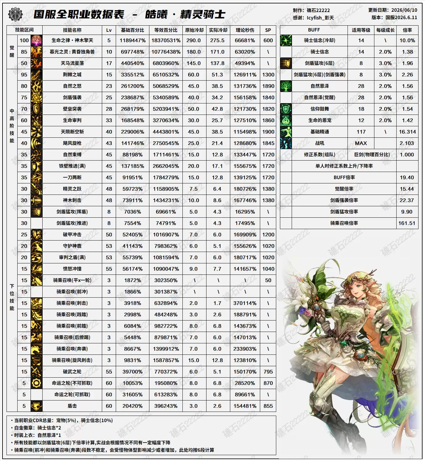 DNF18周年庆版本之精灵骑士技能数据表