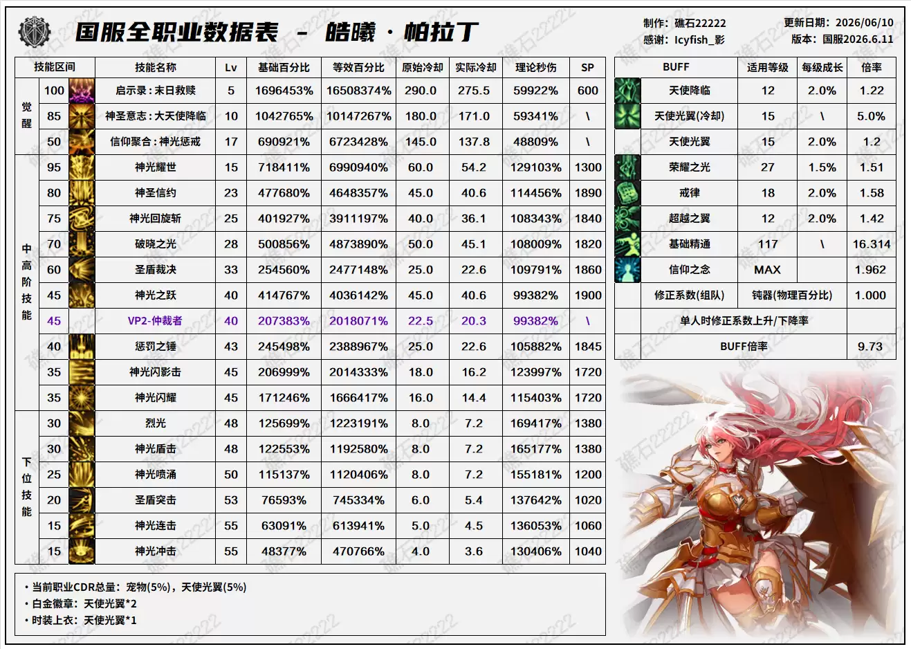 DNF18周年庆版本-帕拉丁技能数据表