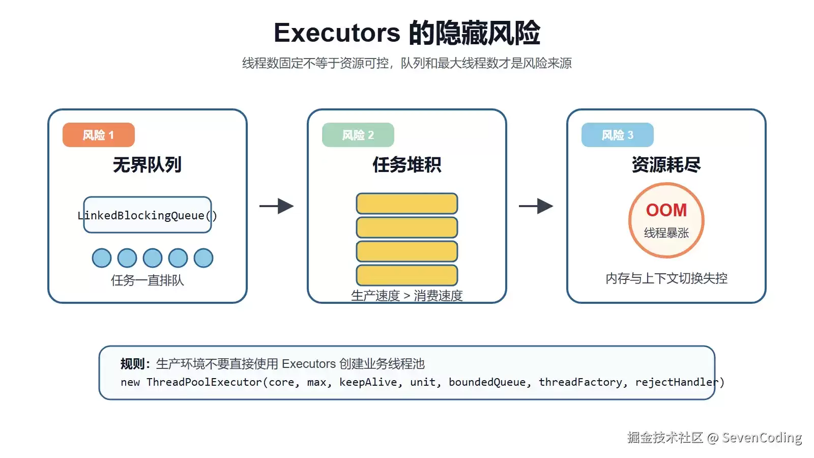 面试官：你们项目里的线程池是怎么用的？如何管理的？