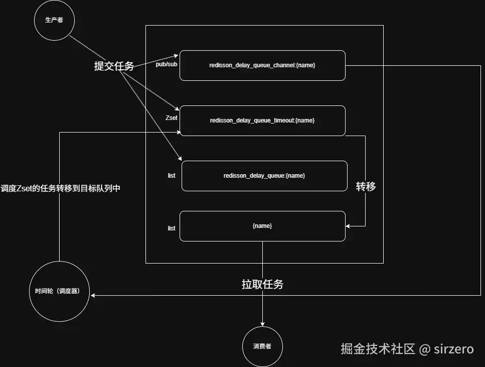 Redisson延迟队列的实现原理